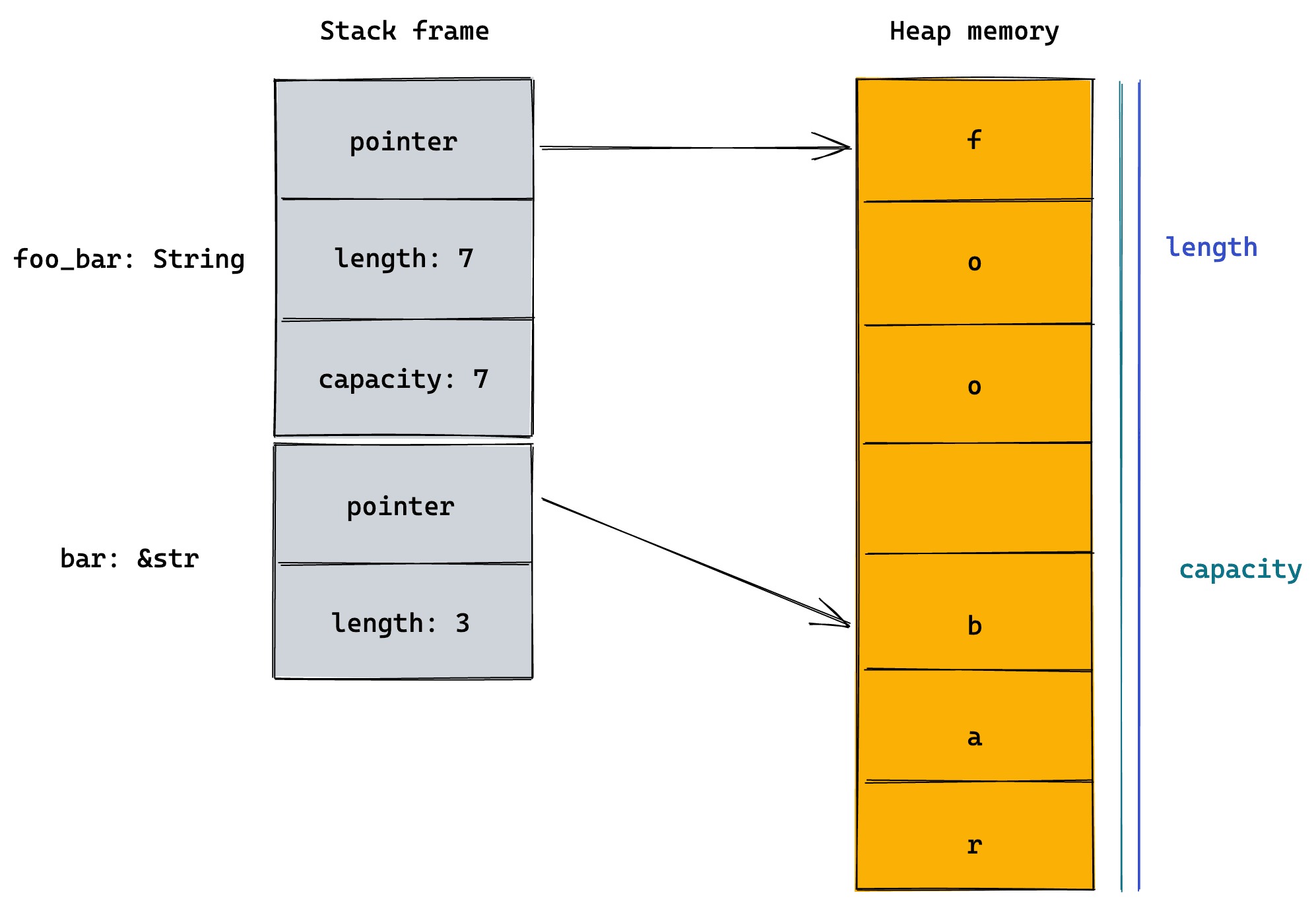 string slice in memory